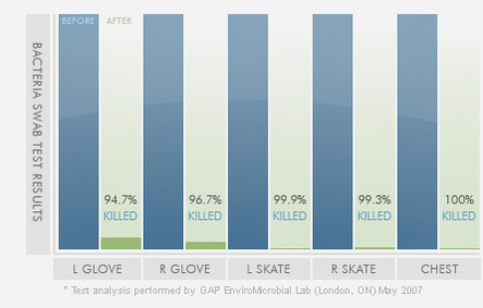 fresh gear ozone cleaning lab test results